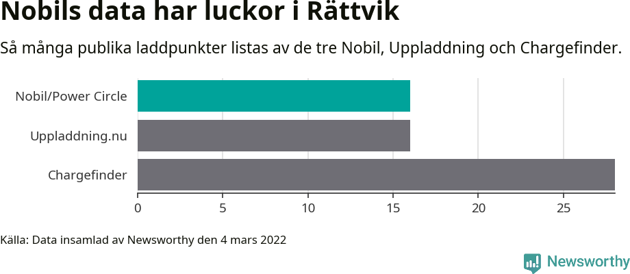Graf: Så många laddplatser listas av olika sajter.